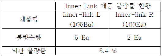 금형 개선 후 Inner-link 시제품 불량률 측정 결과