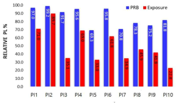 개시제(PI)에 따른 양자점의 PL intensity 분석(노광 전,후)