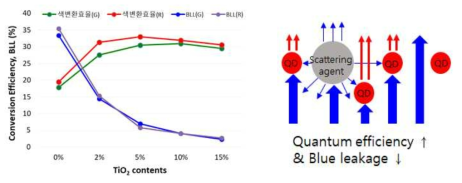 광산란제 사용량에 따른 효율 및 blue leakage 분석(TiO2)