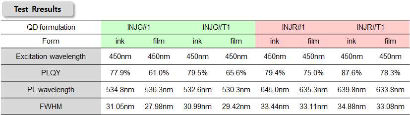 무용제 type 양자점 잉크 및 박막의 광학적 특성 평가 결과