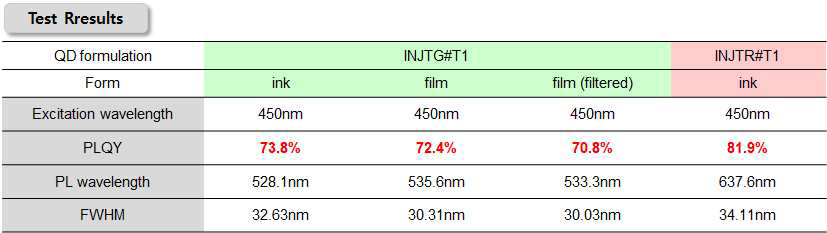 용제 type 양자점 잉크 및 박막의 광학적 특성 평가 결과