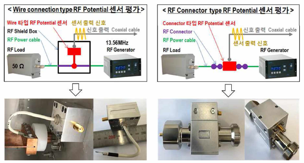 본 과제에서 제작한 wire type 및 RF connector type 접족식 전위차 모니터링 센서