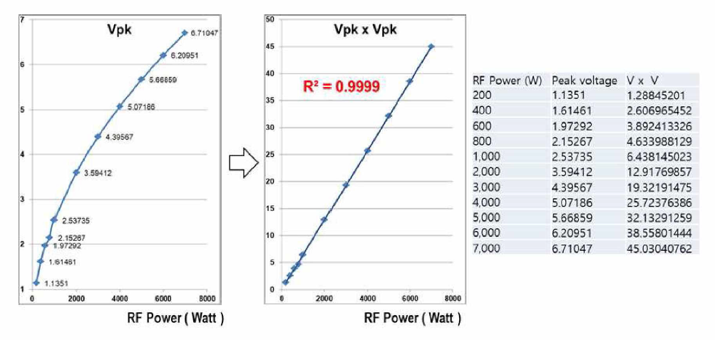 RF voltage와 power 간 linearity 평가