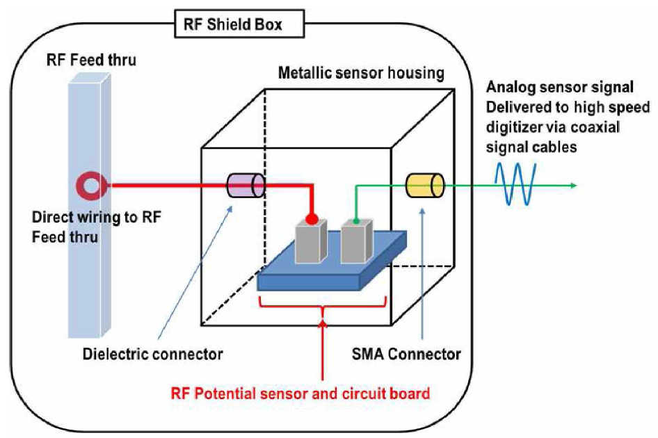 RF 전위차 측정 센서 시스템 모식도