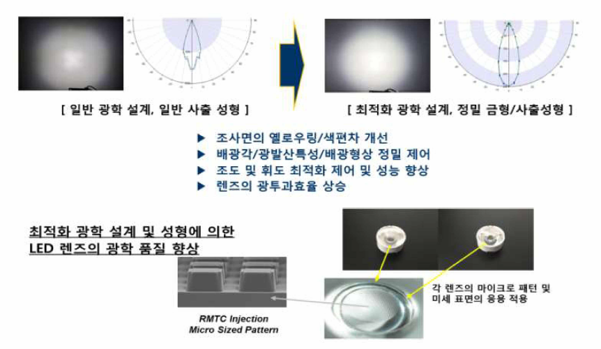 LED 광원용 플라스틱렌즈의 최 적설계 및 사출성 형 보유기술