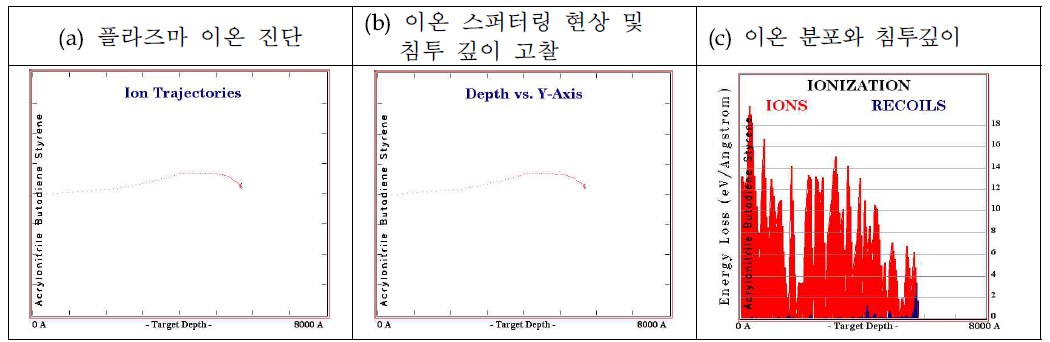 SRIM 프로그램을 통한 이온빔 효과 해석, 0.5kW~2kW