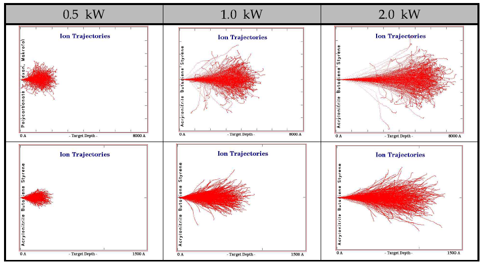SRIM 프로그램을 통한 이온빔 가속 에너지 및 충돌 반응 고찰, 0.5kW~2kW