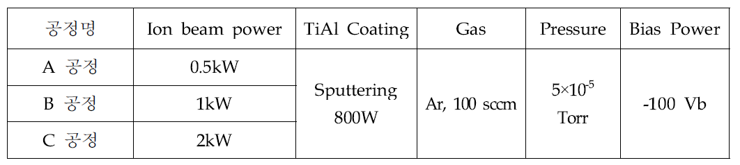 이온빔 조사 및 코팅막 합성공정조건