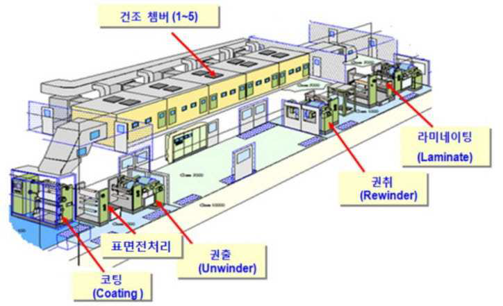 코팅 설비 개념도