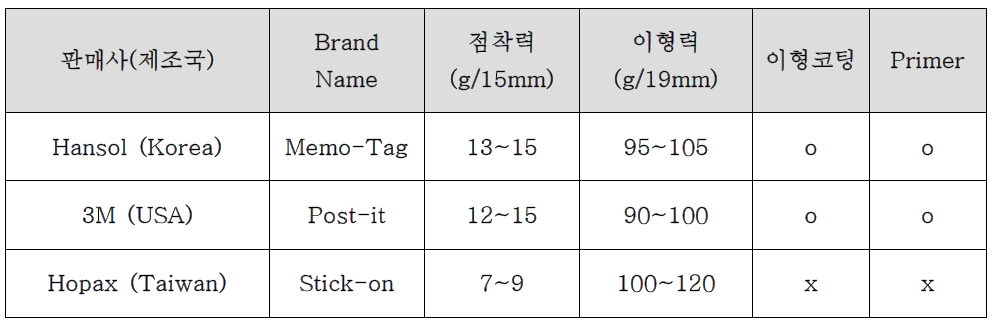 브랜드별 점착메모지 물성비교표