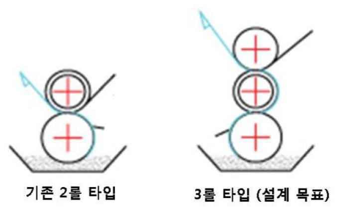 2롤과 3롤 타입의 설비 구성