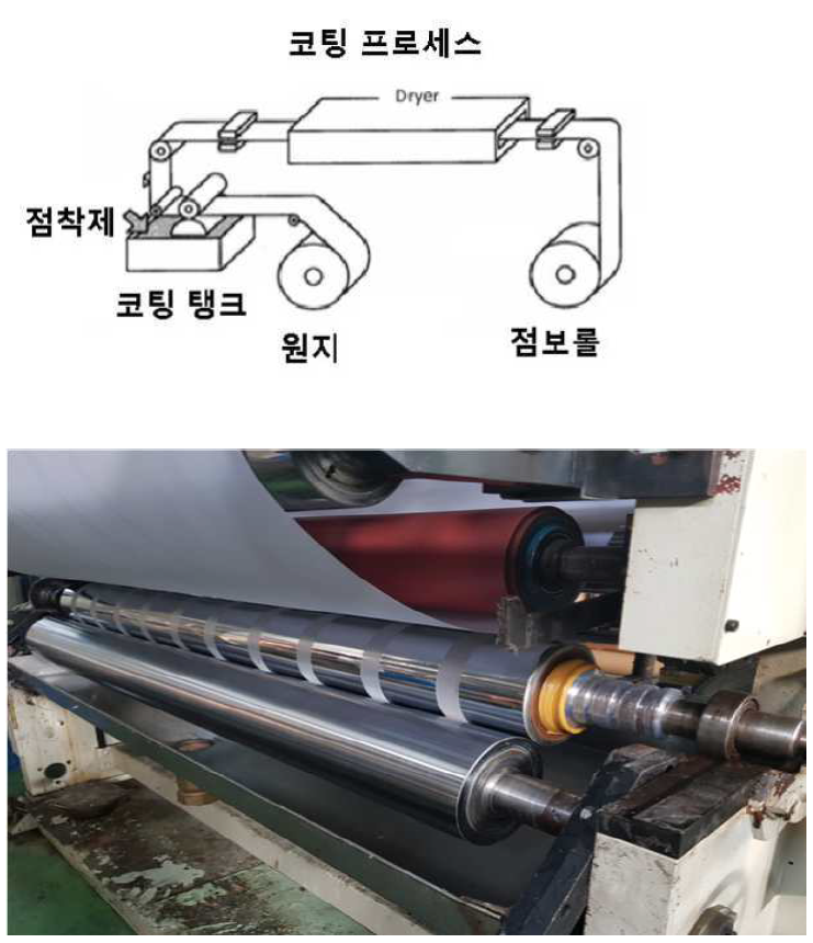 신규 3롤 방식, 대용량 코팅 탱크 제작 및 테스트