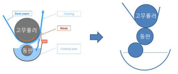 롤 방식에서 3롤 방식의 설계변경 예상도