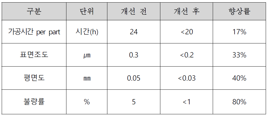 최종 정량 목표