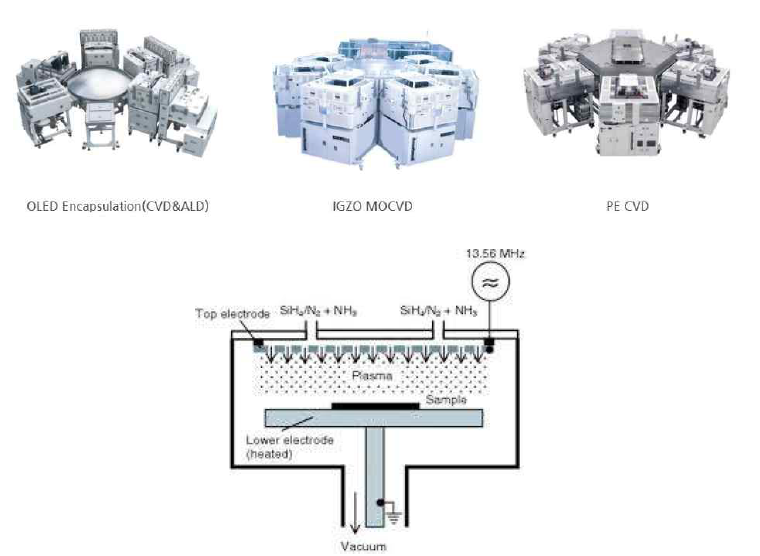 디스플레이용 CVD 장비 및 증착 공정