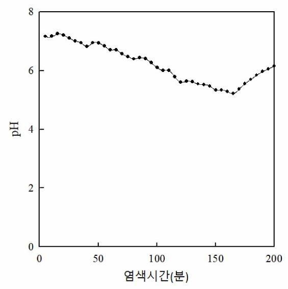 염색시간에 따른 일반 pH 조절에의 변화