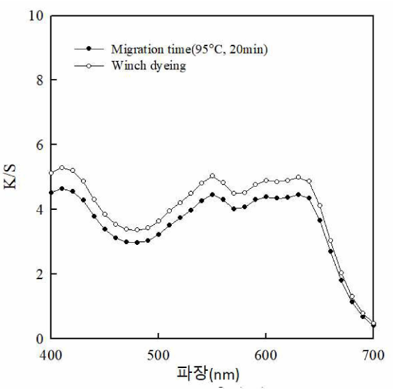 염색후 migration 시간에 따른 피염물의 반사율 값 비교