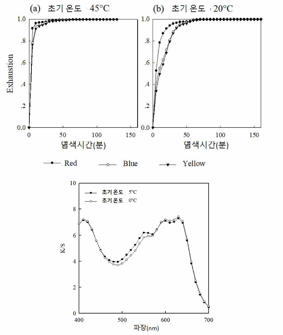 염색 초기 온도가 45OC (a)와 20OC (b)일 때 흡진율과 반사율 값 비교