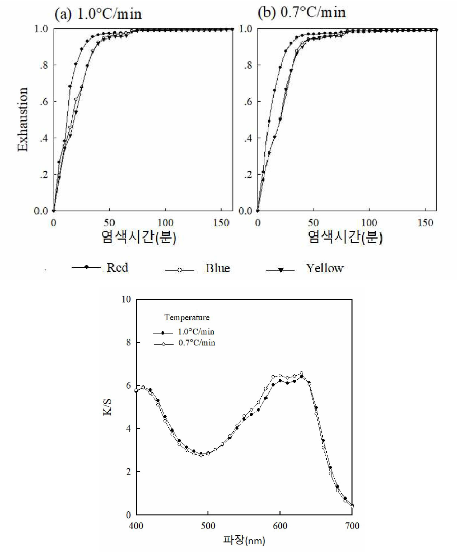염색 승온속도에 따른 흡진율과 반사율 값 비교