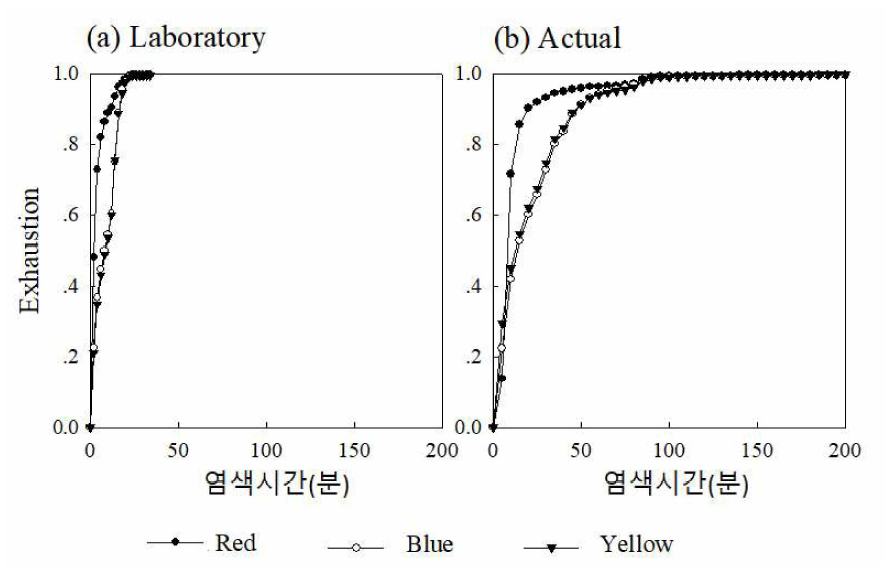 실험실(a)과 현장(b) 염색의 흡진율 곡선의 변화 비교