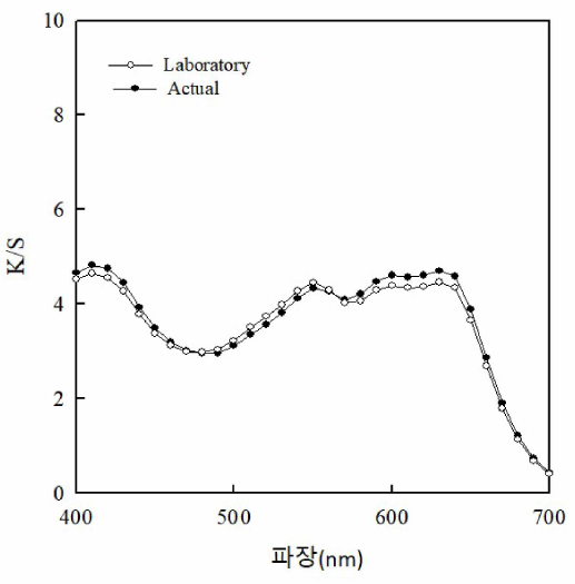 실험실(a)과 현장(b) 염색의 반사율 값 비교