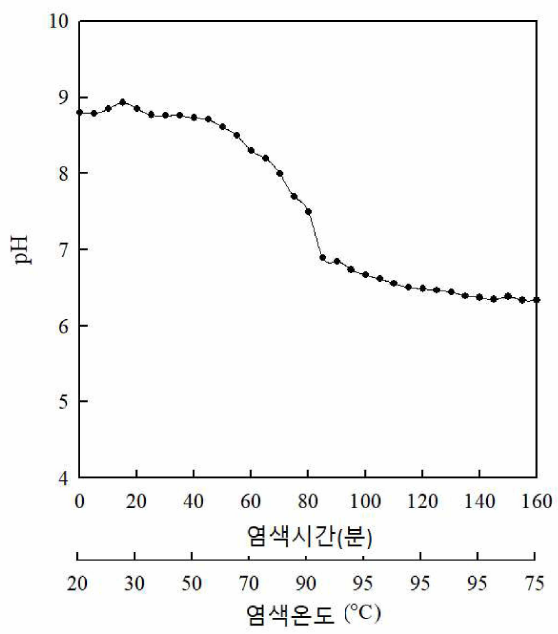 pH slide제에 의한 염액 pH의 변화