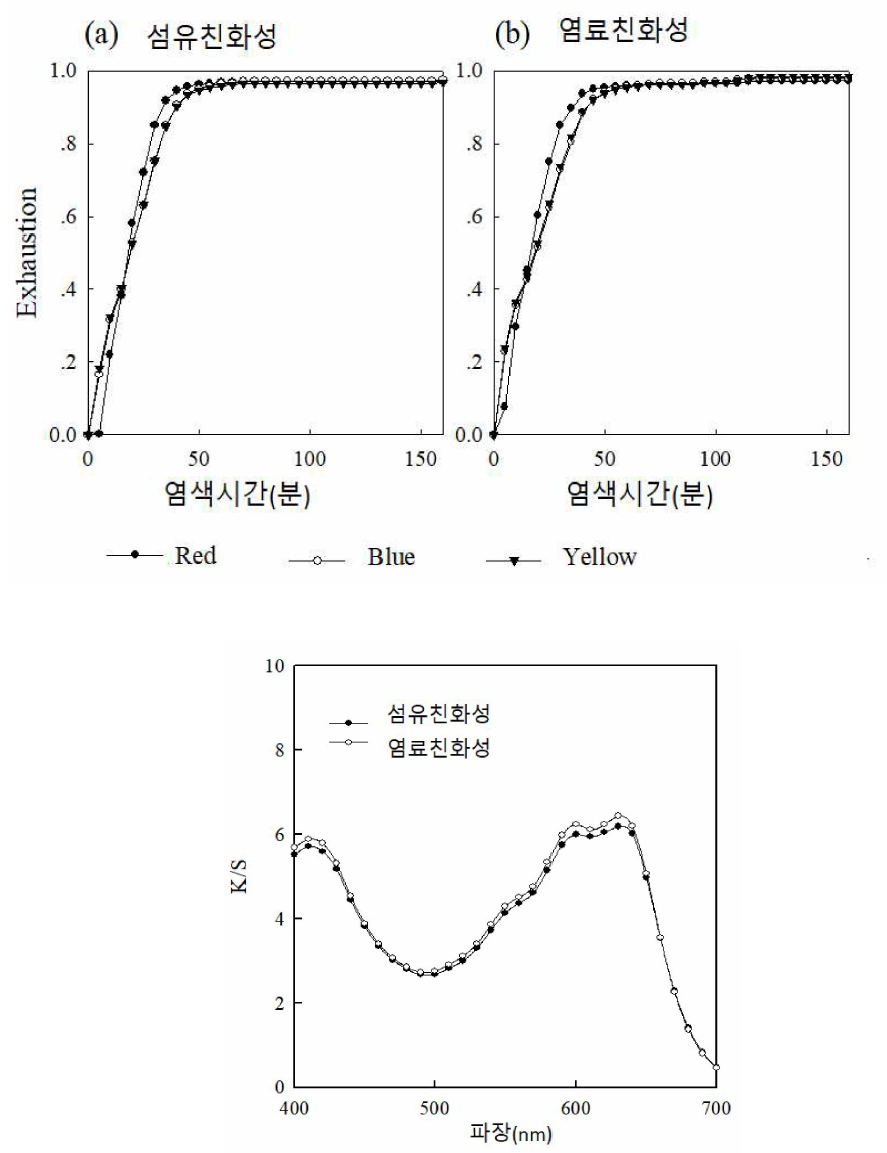 섬유친화성과 염료친화성 균염제 사용시 흡진율과 반사율 값의 변화 비교 (침투제 적용)