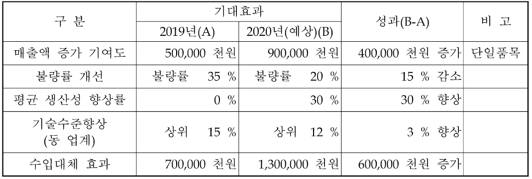 과제수행후 예상되는 참여기업의 직접적인 효과