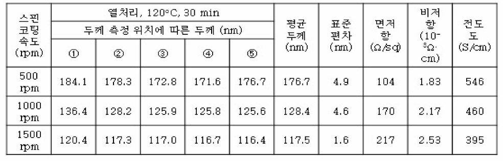 스핀 코팅후 120℃에서 열처리된 PEDOT:PSS 박막의 두께，면저항，비저항，전도도