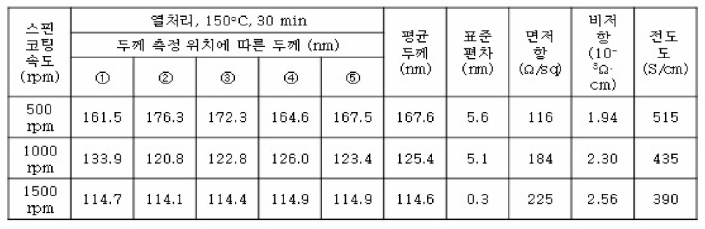 스핀 코팅후 150℃에서 열처리된 PEDOT:PSS 박막의 두께，면저항，비저항，전도도