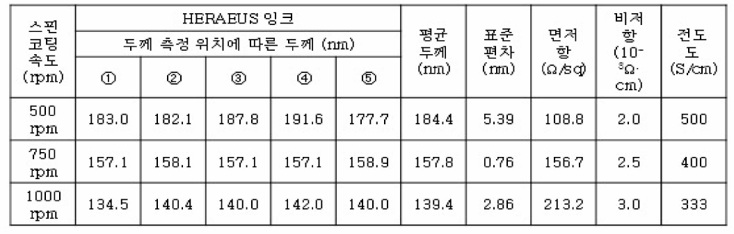 스핀 코팅된 헤라우스社의 Pjet700N 박막의 두께，면저항，비저항，전도도