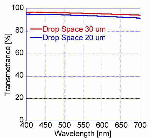 인쇄된 PEDOT：PSS 박막의 400 nm - 700 nm 파장에서 광 투과도