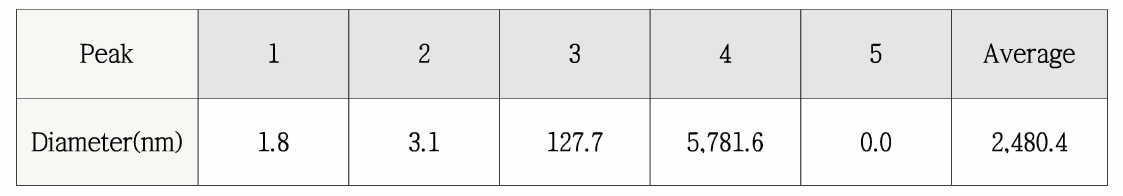 전도성 고분자(PEDOT:PSS) 잉크의 입도 측정 데이터