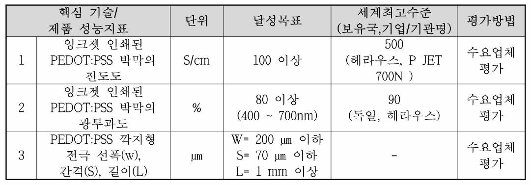 과제 목표 성능 지표