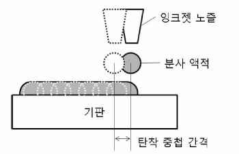 분사 액적 중첩 잉크젯 패터닝