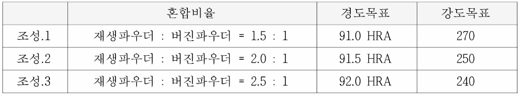 조성구분