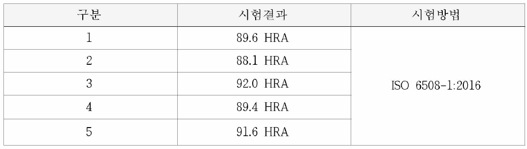 조성에 따른 로크웰경도 결과