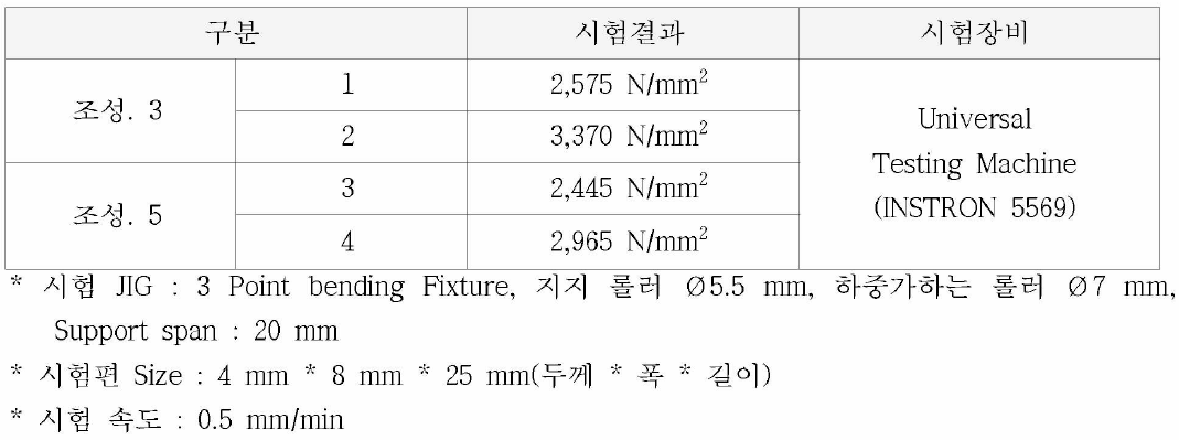 조성에 따른 항절력 결과