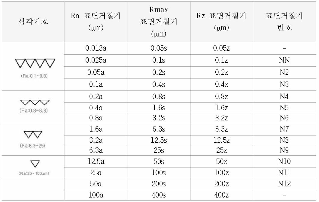 Ra, Rmax, Rz 표면거칠기값의 상대 환산표