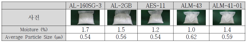 각 업체별 Powder lot 별 수분함량 및 입자 크기 측정값