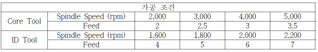 Core, ID Tool 가공 조건