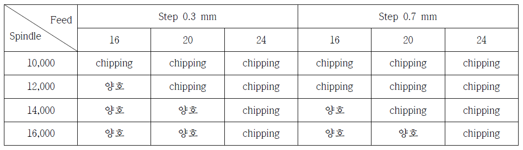 가공 조건에 따른 홀 상태