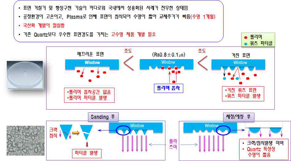 Window 표면거칠기와 파티클 관계