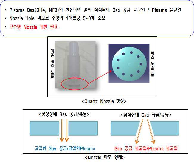 기존 Quartz Nozzle의 침식으로 인한 문제점