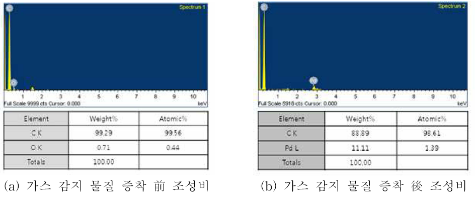 금속 촉매 물질 (Pd) 증착 조성비 분석 (EDX)