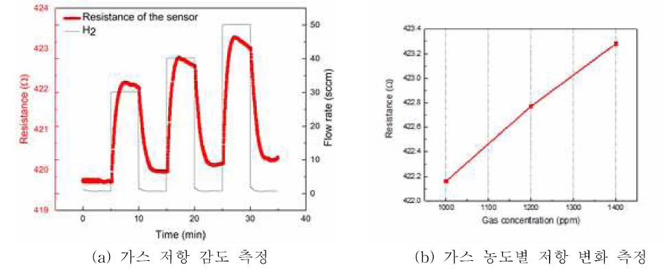 수소 (H2)가스 1,000 ~ 1,400 ppm 농도의 센서 감도/저항 변화 측정