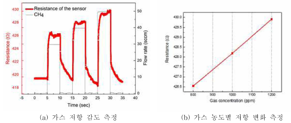 메탄 (CH4)가스 800 ~ 1,200 ppm 농도의 센서 감도/저항 변화 측정