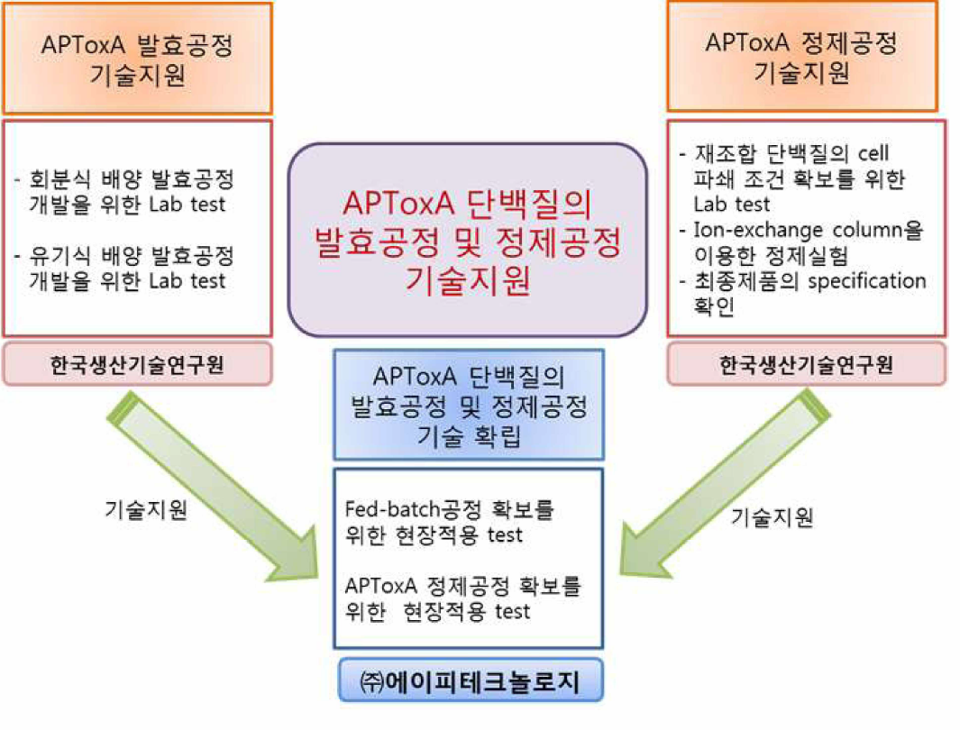 주관기관과 참여기업간의 사업수행 편성도