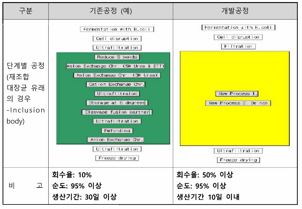 기존공정과 개발공정의 회수율 및 생산기간 비교