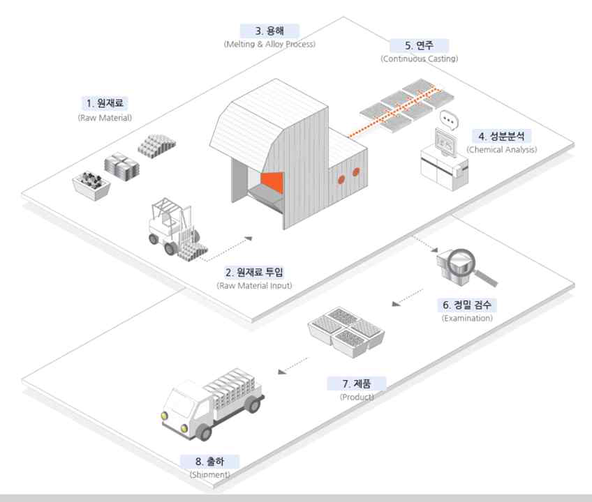 알루미늄 탈산제 제조 공정 모식도